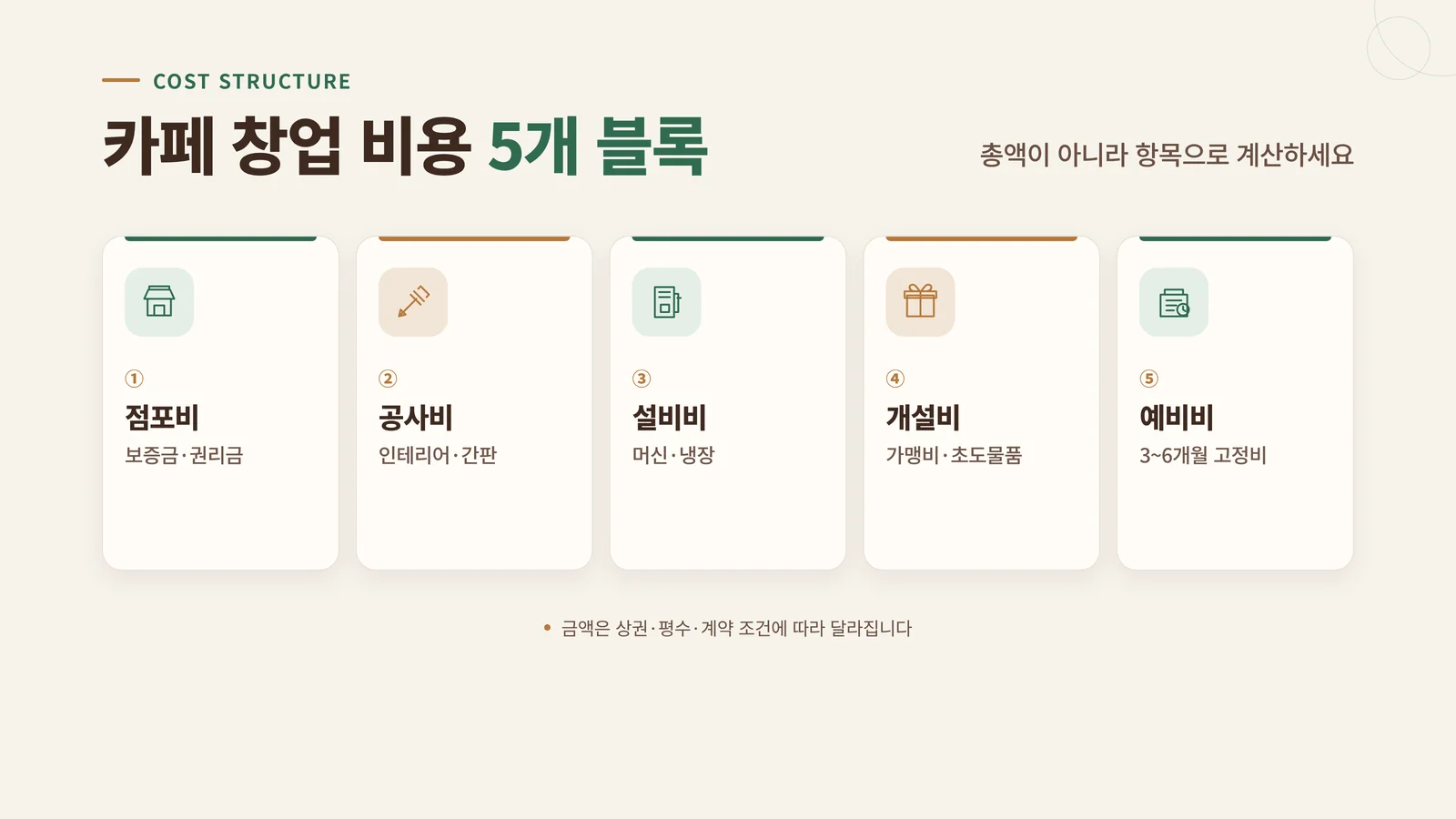 카페 창업 비용 5개 블록 구성 인포그래픽