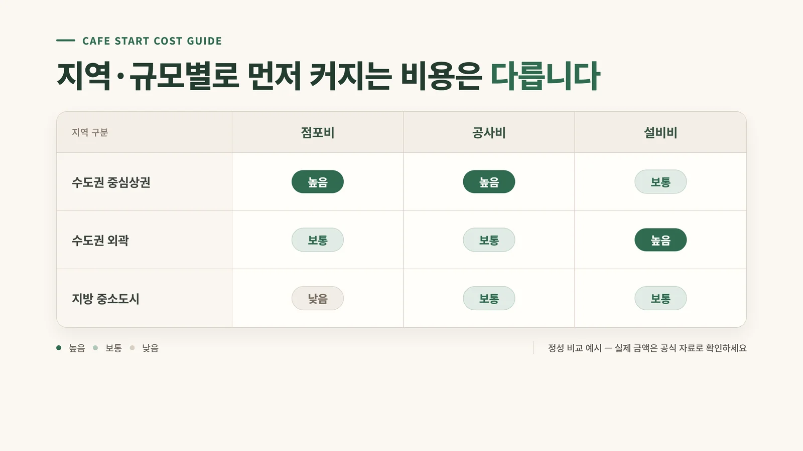 카페 창업 비용 지역·규모별 비교 그래픽