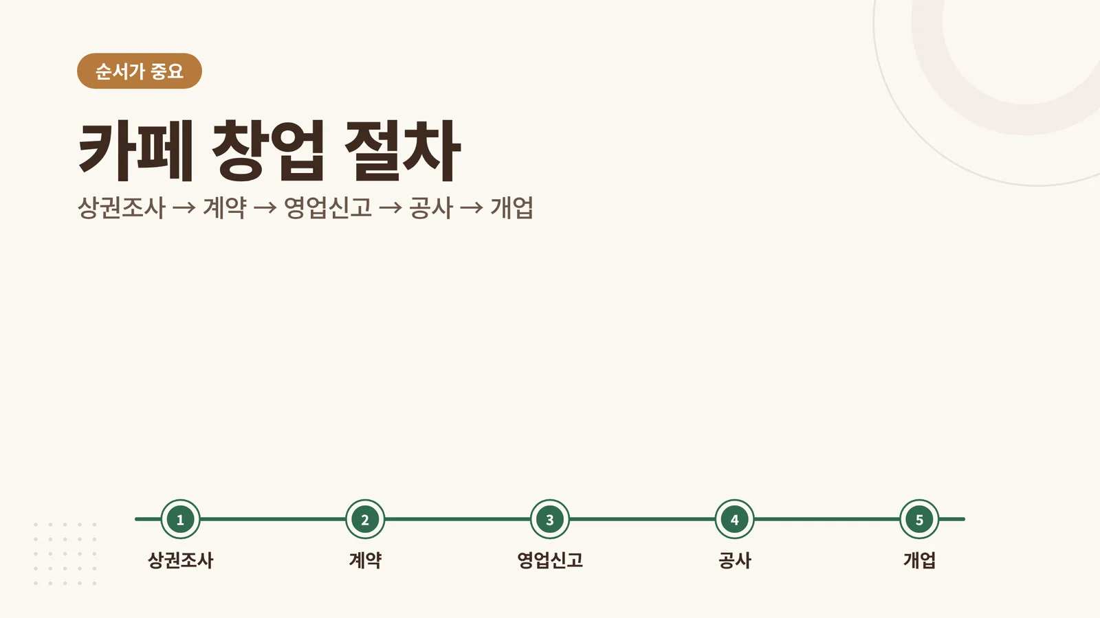 카페 창업 절차 5단계 타임라인 썸네일